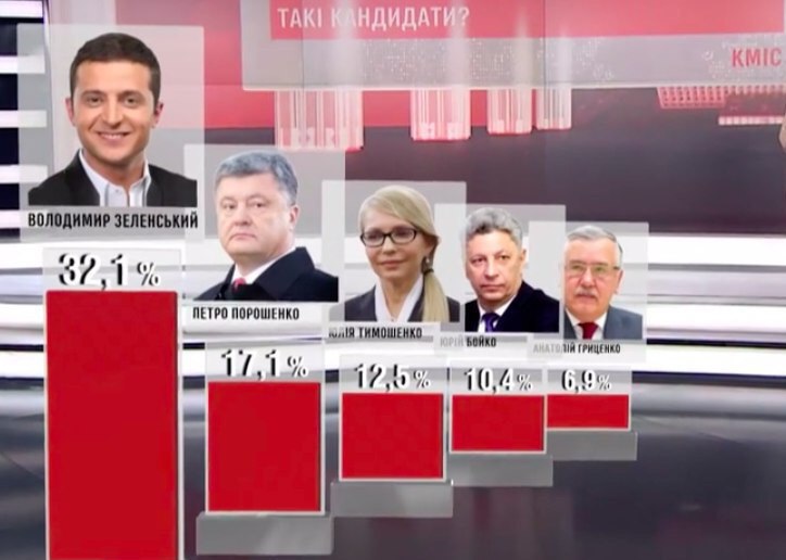 Выборы 2019: обнародован очередной президентский рейтинг